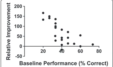 Figure 4 Individual performance improves with participation in simulation. Panel A. Initial and repeat performance for all individuals(N = 25)