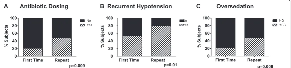Figure 6 Repeat test takers perform better in identification of specific safety issues