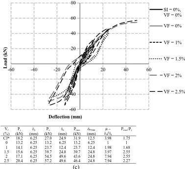 Figure 14:  Load-displacement hysteresis curves obtained for the parametric studies on external joints for (a) SI = 0, (b) SI = 50% and (c) SI =100%   