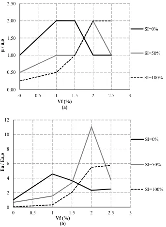 Figure 16:  Variation of (a) ductility (normalized to the ductility of the control joint  µ, o) and (b) energy absorption (normalized to the energy absorption of the control joint Ea,0) for different values of Vf and SI for external joints  