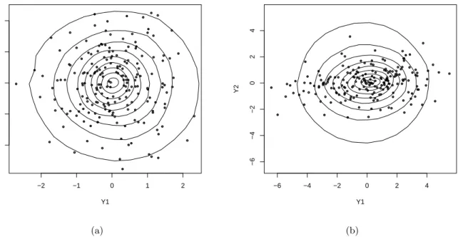 Figure 1: Quantile contour plots from 10% to 90% for observations given by (a) a N 2 (0, I 2 ) distri- distri-bution, and (b) by a N 2 (0, Σ) distribution.
