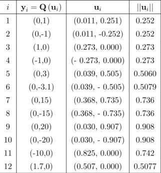 Table 1: Data points y i , values of the corresponding vectors u i and their norms ||u i || used in Example 2