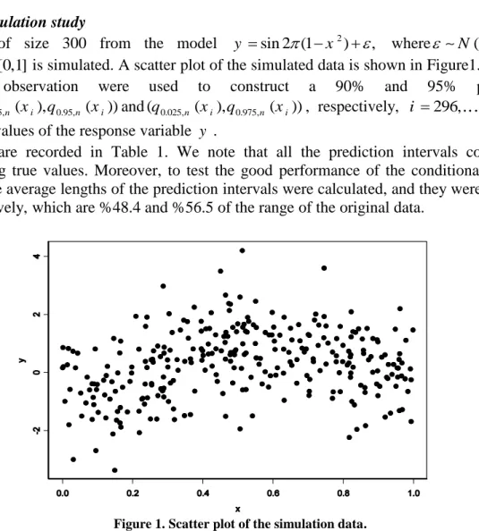 Figure 1. Scatter plot of the simulation data. 