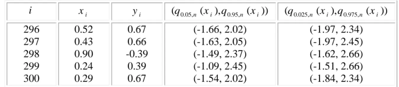 Table 1. %90 and %95 prediction intervals for the simulation data.  i x   i y  i ( q 0.05, n ( x i ), q 0.95, n ( x i )) ( q 0.025, n ( x i ), q 0.975, n ( x i )) 296  297  298  299  300  0.52 0.43 0.90 0.24 0.29  0.67 0.66  -0.39 0.39 0.67  (-1.66, 2.02) 