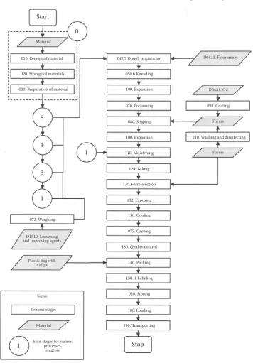 Figure 2. A simplified diagram outlining rye bread technological production process