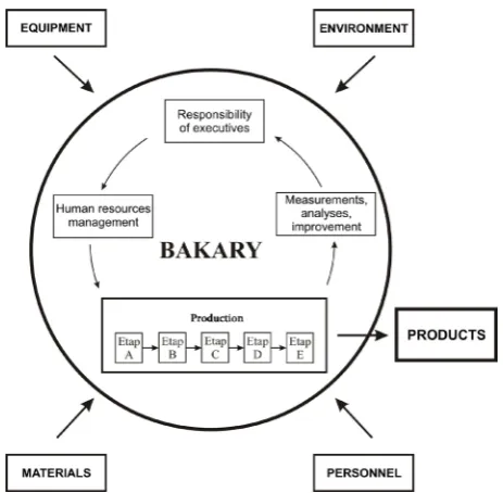 Figure 6. Outline of technological processes and opera-tions010 – receipt of material; 020 – materials storage; 030 – mate-rials preparation; 040 – dosing; 050 – mixing; 060 – ferment-ing; 070 – portioning; 080 – forming; 090 – adding extras; 100 – expansion; 110 – preparation for baking; 120 – baking; 130 – cooling; 140 – carving; 150 – packing; 160 – preserva-tion; 170 – labeling; 180 – storing; 190 – quality control; 200 – loading; 210 – transporting; 220 – washing and disinfecting; 230 – displaying