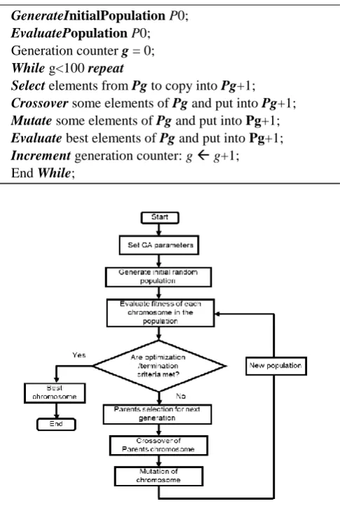 Fig. 1 the Process of the Genetic Algorithm 