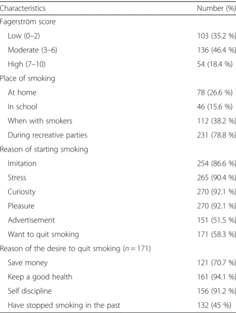 Table 2 Attitudes towards smoking of cigarette smokingstudents (n = 293)