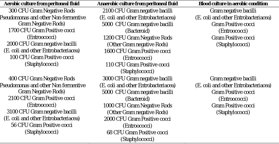 Table 4: The mortality rate in different groups of rats 