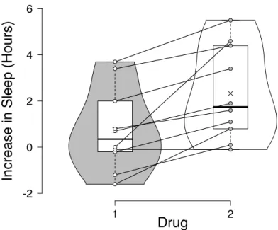Figure 3: The sleep data set (Cushny and Peebles 1905). The left violin plot displays the distribution of the increase in sleep (in hours) of the ten patients for the first drug, the right violin plot displays the distribution of the increase in sleep (in 
