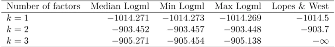 Table 2: Log marginal likelihood (logml) estimates for the k = 1, k = 2, and k = 3 factor model