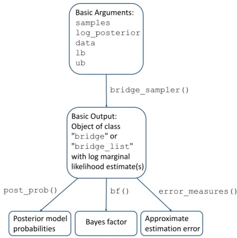 Figure 1: Flow chart of the steps that a user may take when using the bridgesampling package.