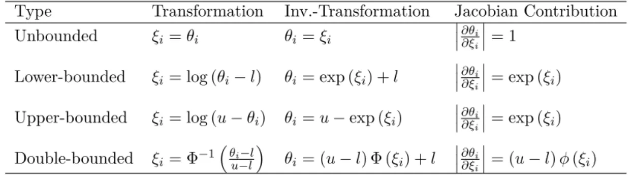 Table 1: Overview of built-in transformations in the bridgesampling package. l denotes a pa- pa-rameter lower bound and u denotes an upper bound