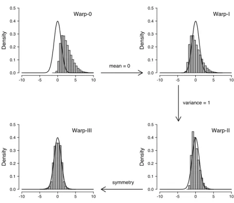 Figure 2: Illustration of the warping procedure. The black solid line shows the standard normal proposal distribution and the gray histogram shows the posterior samples
