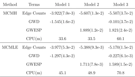 Table I. Parameter estimation for the AddHealth school 10 network. The estimates were calculated by averaging over 5 independent runs with the standard  de-viations reported in the parentheses