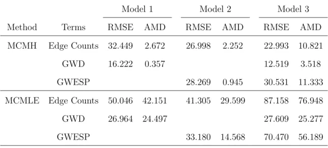 Table II. RMSEs and AMDs of the MCMLE and MCMH estimates for the ADDHealth School 10 network.