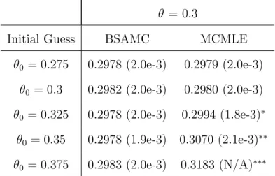 Table III. Parameter estimation for the Ising model with true θ = 0.3. The estimates were calculated by averaging over 50 data sets, with the standard deviations given in parentheses