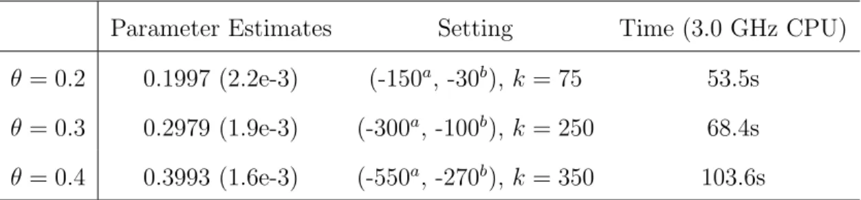 Table IV. Parameter estimation for the Ising model with θ 0 chosen as the MPLE of θ. a the value of h 1 ; b the value of h k−1 