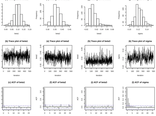 Fig. 5. Histogram, trace and autocorrelation plots of BSAMC samples for the autonor- autonor-mal model