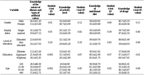 Table 2: Priorities of the educational needs of patients based on the mean and standard Deviation of knowledge score 