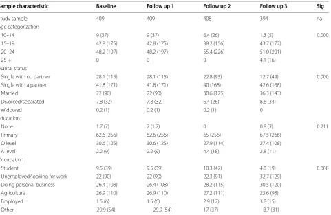 Table 1 Demographic, socio-economic characteristics and sample distribution of AGYW over the study periods