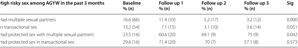 Table 2 Variations in sexual behavior practices over the study period