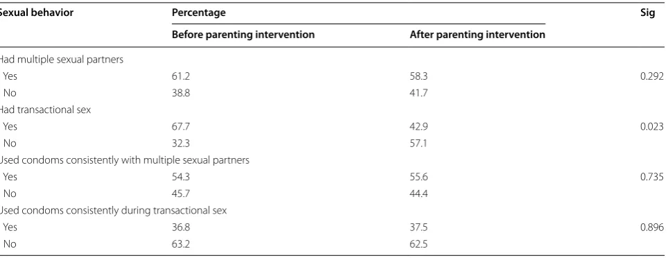 Table 5 Influence of partner support on sexual behavior practices of AGYW by follow up 3