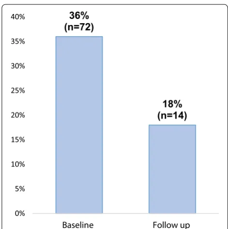 Fig. 1 Number of AGYW exposed to domestic violence
