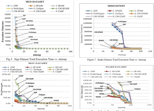 Figure 8. Snake Dataset- Max. Memory vs  minsup  