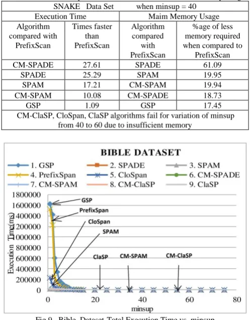 Table IV :Snake -Comparison of  Execution Time & Main Memory Usage SNAKE   Data Set           when minsup = 40 