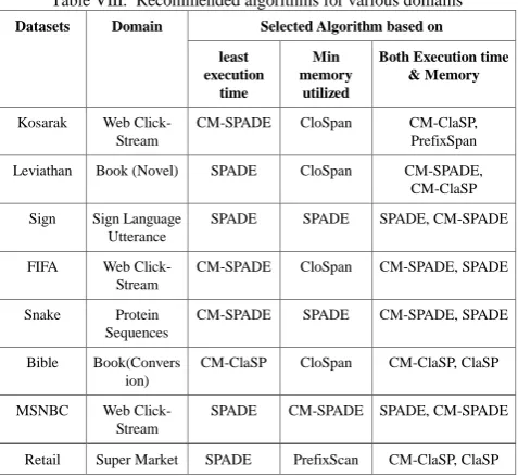Table VIII:  Recommended algorithms for various domains 