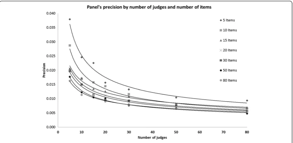 Fig 2 Panels’ precision by no. of judges and no. of items