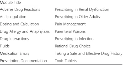 Table 1 Foundation Year 1 (F1) Mandatory SCRIPT Module Titles