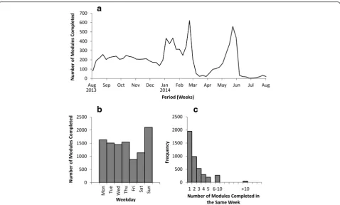 Fig. 1 Relationship between module completion and time of year (1a); day of week (1b); and the clustering of modules within the same calendar week (1c)