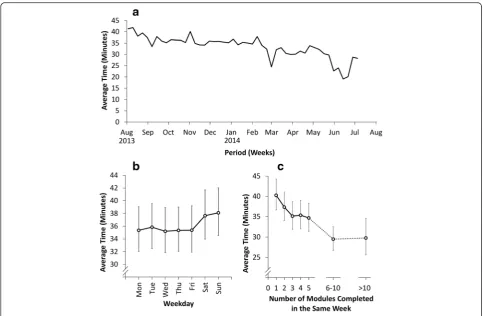 Fig. 3 Relationships between pre-module test scores (3a) and improvement in test scores (3b) and average module completion times