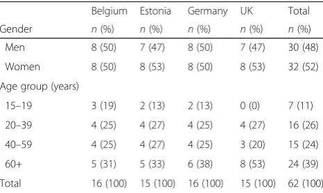 Table 2 Characteristics of the respondents