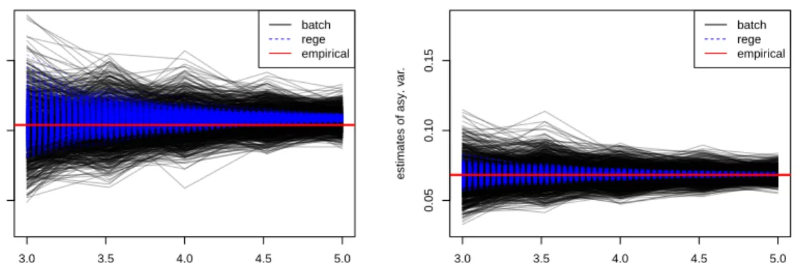 Figure 1: Estimates of the asymptotic variance of ˆ d in stage 1.
