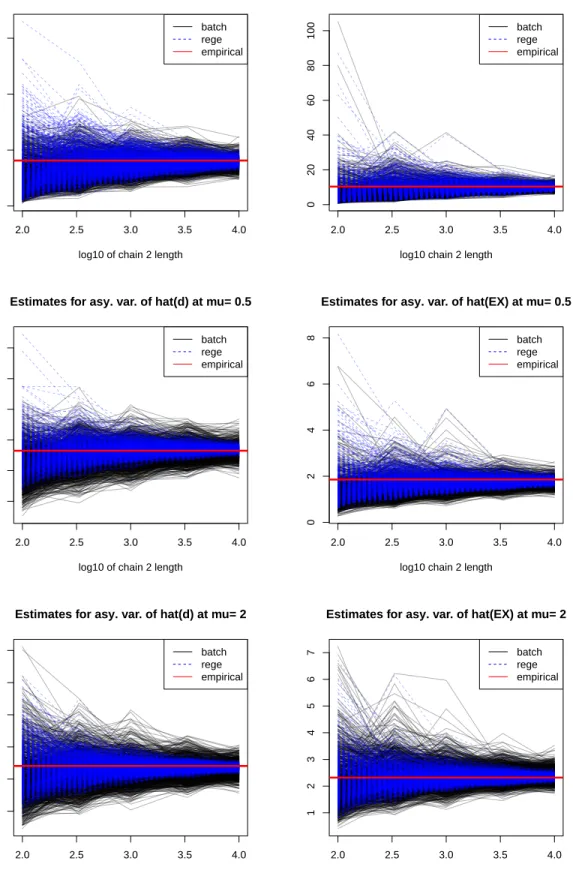 Figure 2: Estimates of the asy. var. of ˆ d µ and ˆ E µ (X) in stage 2, with basic weight a 2 = (.5, .5)