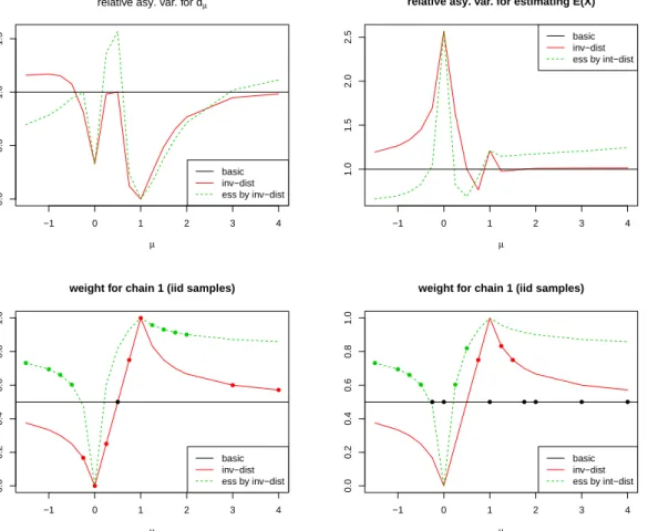 Figure 5: Three strategies of choosing a 2 (µ) in stage 2 are compared, in terms of the asymptotic variance of the corresponding estimators ˆd µ and ˆE µ (X)