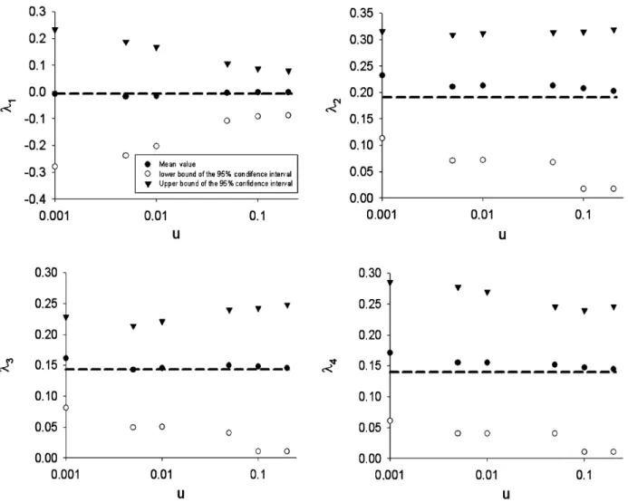 Fig. 5. Ninety-ﬁve percent conﬁdence interval and mean values of (a)  1 , (b)  2 , (c)  3 , (d)  4 for 10 4 data sets of 10 4 values coming from GLD (0, 0.19, 0.14, 0.14) and approached by a GLD using different values of u (the theoretical GLD paramete