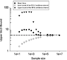 Fig. 8. Inﬂuence of the sample size on the 95% conﬁdence interval and on the mean value of the upper bound of the GLD support calculated on samples coming from GLD (0, 0.19, 0.14, 0.14) and approached by a GLD (the theoretical value is indicated by the hor