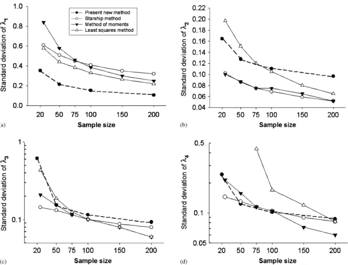 Fig. 9. Inﬂuence of the sample size on the standard deviations of the GLD parameters ﬁtted on samples coming from GLD (0, 0.1975, 0.1349, 0.1349) by three different methods (King and MacGillivray, 1999) and for samples coming from GLD (0, 0.19, 0.14, 0.14)