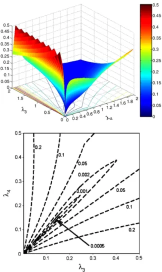Fig. 2. Values of the E KS distance in the (  3 ,  4 ) space obtained for the modeling of 10 4 standard Gaussian data.