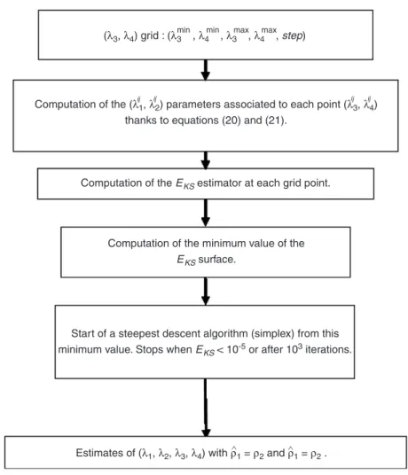 Fig. 3. Flowchart illustrating the algorithm proposed for the new method of calculation of the GLD parameters.