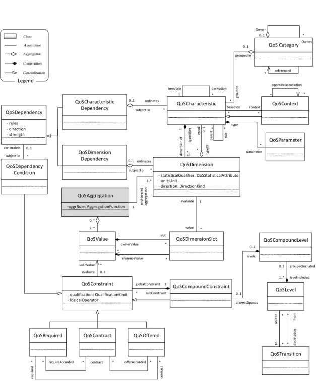 Fig. 3. QoS meta model with proposed extention.