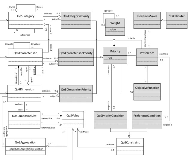 Fig. 4. QoS meta model extended by preference.