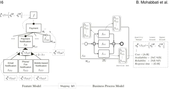 Fig. 5. Non-functional specification and aggregation for evaluating quality range supports by product line architecture