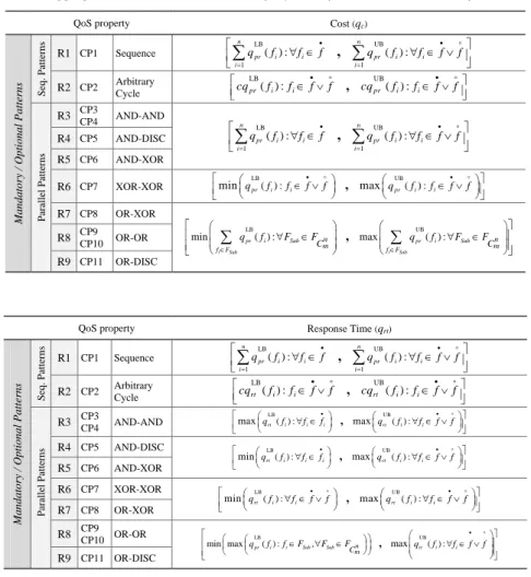 Table I. Aggregation rules based on Mandatory/Optional patterns for cost and response time.