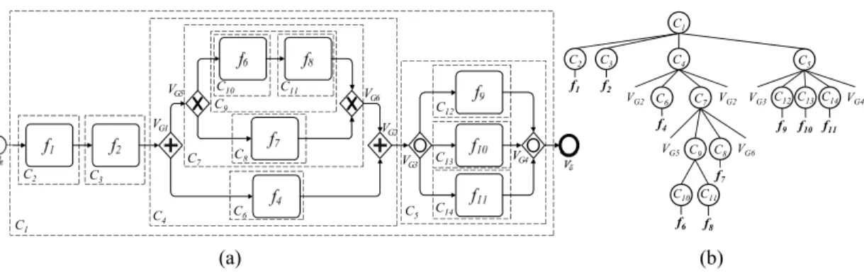 Fig. 7. a) Decomposition of business process model to SESE components. b) Process structure tree.