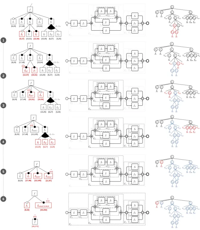 Fig. 8. Step-wise feature model transformation for cost aggregation. a) feature model